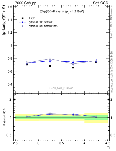 Plot of pbarp2KpKm_y in 7000 GeV pp collisions