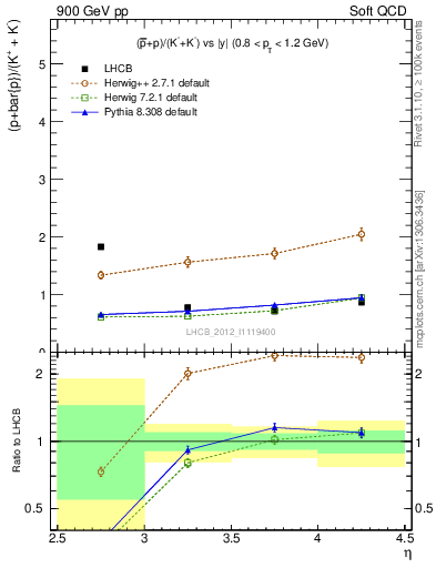 Plot of pbarp2KpKm_y in 900 GeV pp collisions