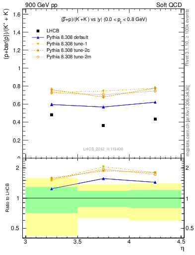Plot of pbarp2KpKm_y in 900 GeV pp collisions