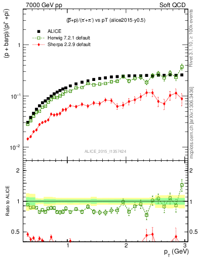 Plot of pbarp2pippim_pt in 7000 GeV pp collisions