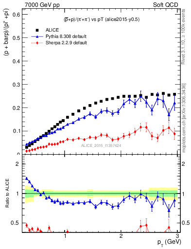 Plot of pbarp2pippim_pt in 7000 GeV pp collisions