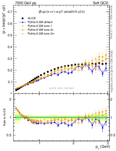 Plot of pbarp2pippim_pt in 7000 GeV pp collisions