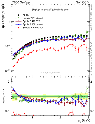 Plot of pbarp2pippim_pt in 7000 GeV pp collisions