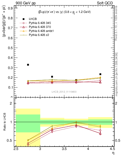 Plot of pbarp2pippim_y in 900 GeV pp collisions