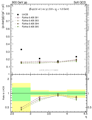 Plot of pbarp2pippim_y in 900 GeV pp collisions