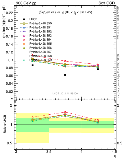 Plot of pbarp2pippim_y in 900 GeV pp collisions