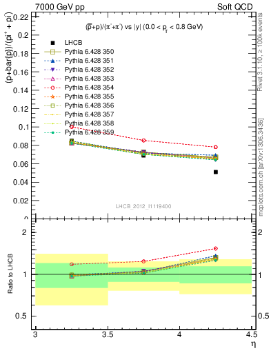 Plot of pbarp2pippim_y in 7000 GeV pp collisions