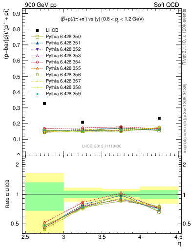 Plot of pbarp2pippim_y in 900 GeV pp collisions