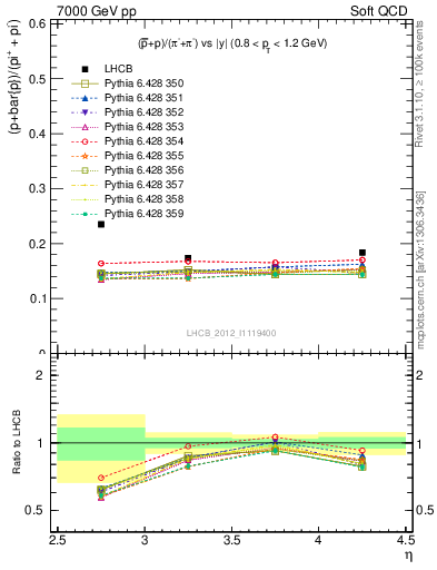 Plot of pbarp2pippim_y in 7000 GeV pp collisions