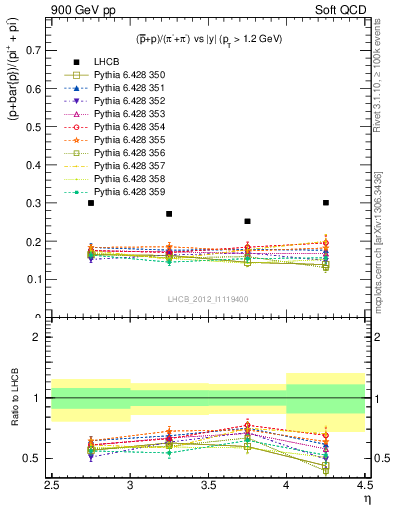 Plot of pbarp2pippim_y in 900 GeV pp collisions