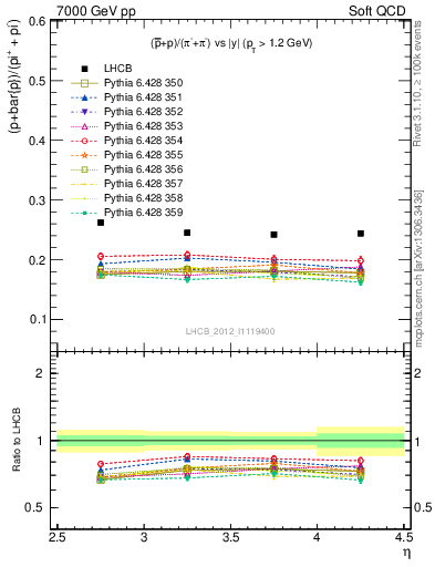 Plot of pbarp2pippim_y in 7000 GeV pp collisions