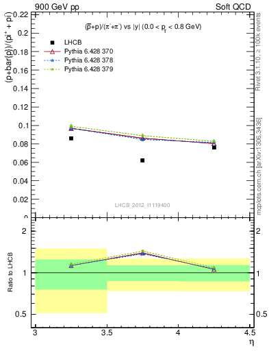Plot of pbarp2pippim_y in 900 GeV pp collisions