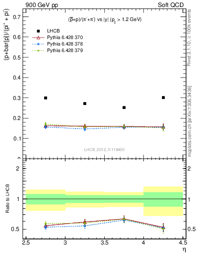 Plot of pbarp2pippim_y in 900 GeV pp collisions