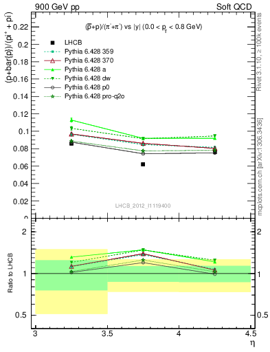 Plot of pbarp2pippim_y in 900 GeV pp collisions