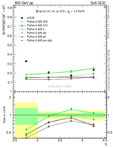 Plot of pbarp2pippim_y in 900 GeV pp collisions