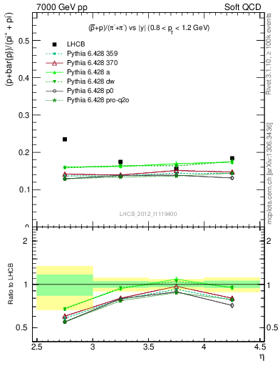 Plot of pbarp2pippim_y in 7000 GeV pp collisions