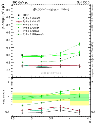 Plot of pbarp2pippim_y in 900 GeV pp collisions
