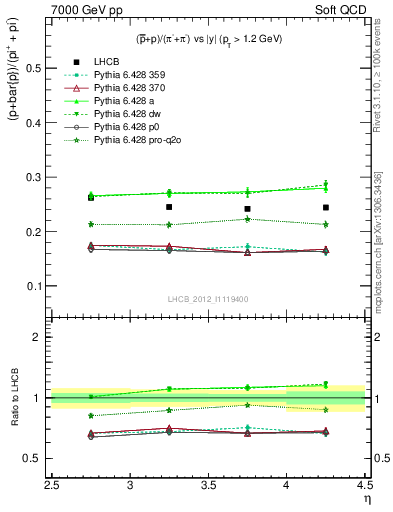 Plot of pbarp2pippim_y in 7000 GeV pp collisions
