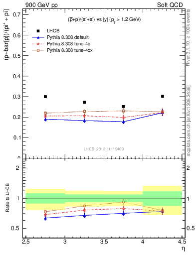Plot of pbarp2pippim_y in 900 GeV pp collisions
