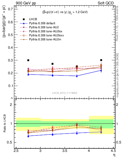 Plot of pbarp2pippim_y in 900 GeV pp collisions