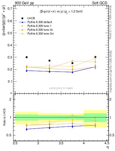 Plot of pbarp2pippim_y in 900 GeV pp collisions