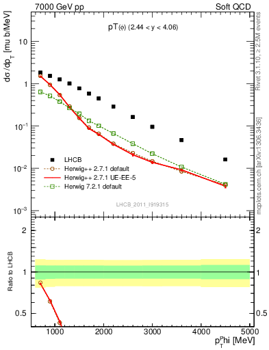 Plot of phi_pt in 7000 GeV pp collisions