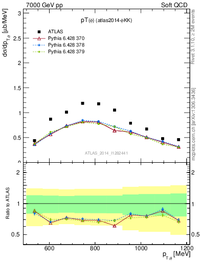 Plot of phi_pt in 7000 GeV pp collisions