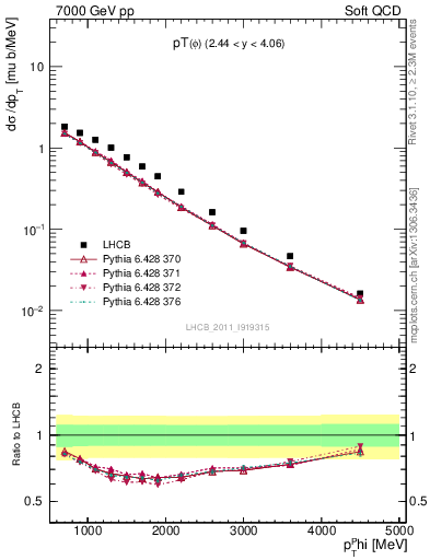 Plot of phi_pt in 7000 GeV pp collisions