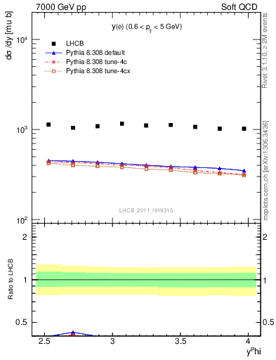 Plot of phi_y in 7000 GeV pp collisions
