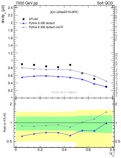 Plot of phi_y in 7000 GeV pp collisions