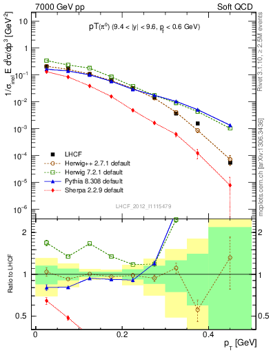 Plot of pi0_pt in 7000 GeV pp collisions