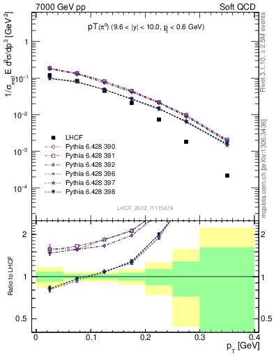 Plot of pi0_pt in 7000 GeV pp collisions