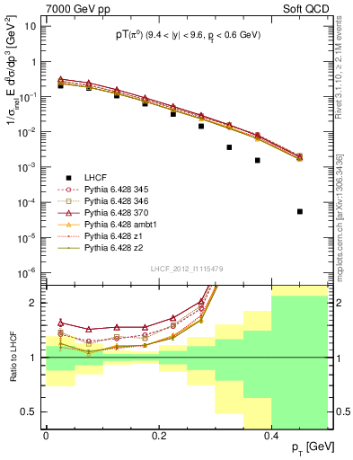Plot of pi0_pt in 7000 GeV pp collisions