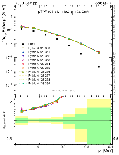 Plot of pi0_pt in 7000 GeV pp collisions