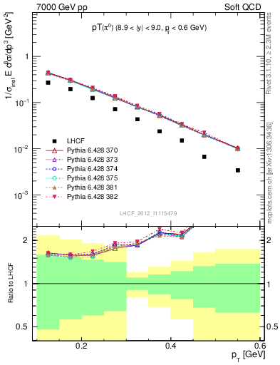 Plot of pi0_pt in 7000 GeV pp collisions
