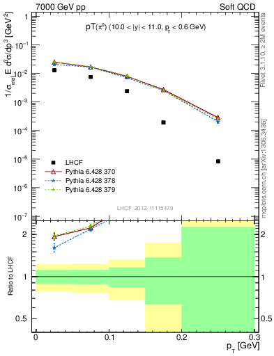 Plot of pi0_pt in 7000 GeV pp collisions