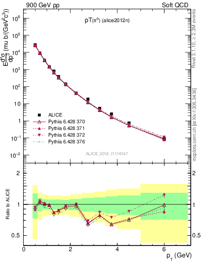 Plot of pi0_pt in 900 GeV pp collisions