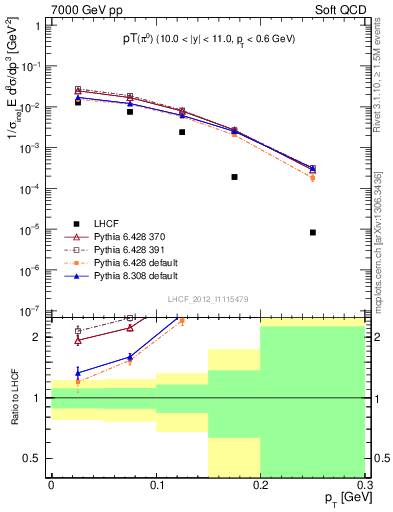 Plot of pi0_pt in 7000 GeV pp collisions