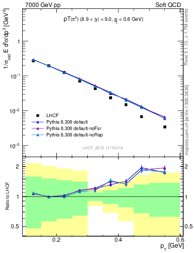 Plot of pi0_pt in 7000 GeV pp collisions