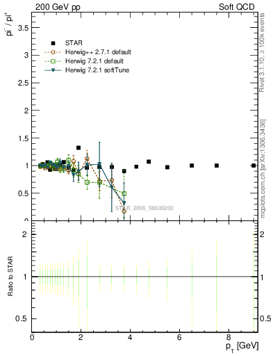 Plot of pim2pip_pt in 200 GeV pp collisions