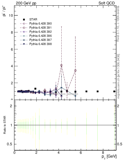 Plot of pim2pip_pt in 200 GeV pp collisions