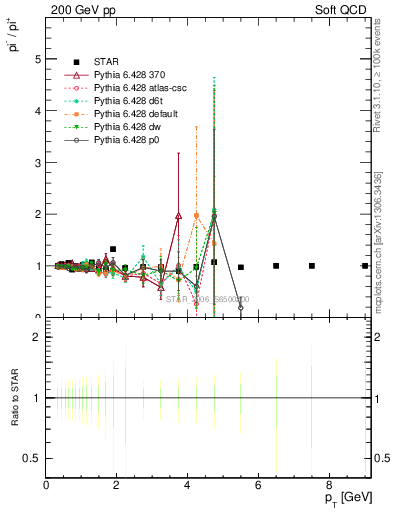Plot of pim2pip_pt in 200 GeV pp collisions