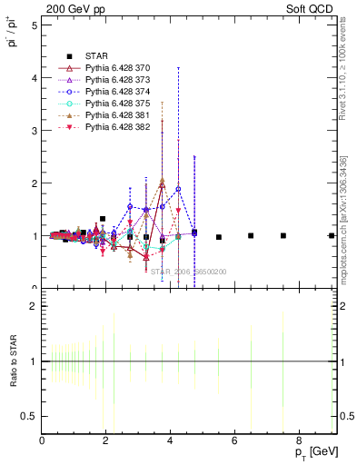 Plot of pim2pip_pt in 200 GeV pp collisions