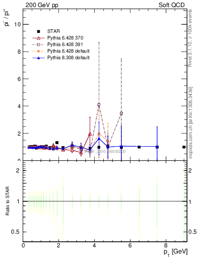 Plot of pim2pip_pt in 200 GeV pp collisions
