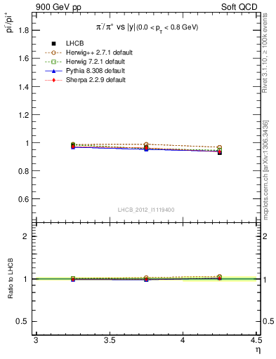 Plot of pim2pip_y in 900 GeV pp collisions