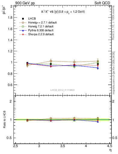 Plot of pim2pip_y in 900 GeV pp collisions