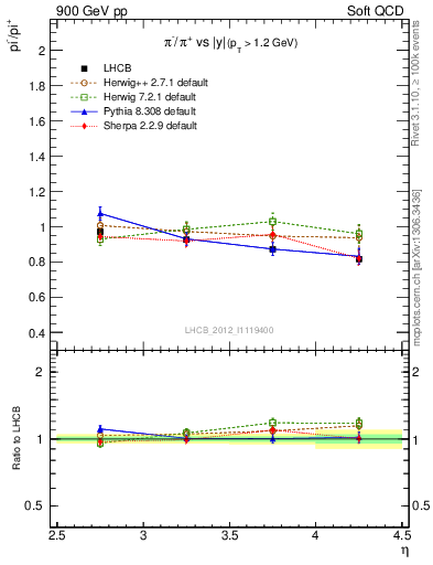 Plot of pim2pip_y in 900 GeV pp collisions