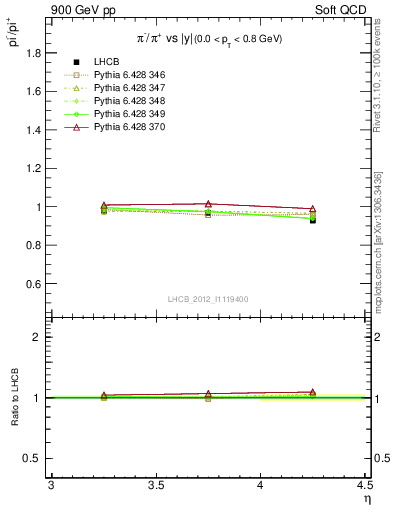 Plot of pim2pip_y in 900 GeV pp collisions