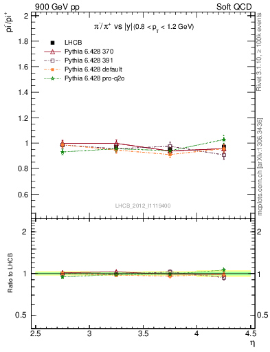 Plot of pim2pip_y in 900 GeV pp collisions