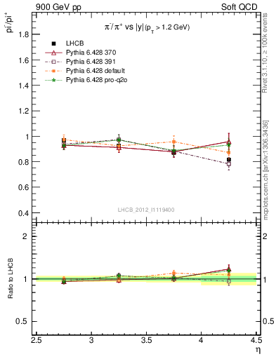 Plot of pim2pip_y in 900 GeV pp collisions